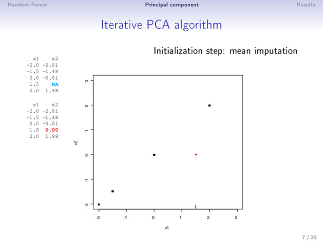 Random Forest Principal component Results
Iterative PCA algorithm
Initialization step: mean imputation
-2 -1 0 1 2 3
-2 -1 0 1 2 3
x1
x2
x1 x2
-2.0 -2.01
-1.5 -1.48
0.0 -0.01
1.5 NA
2.0 1.98
x1 x2
-2.0 -2.01
-1.5 -1.48
0.0 -0.01
1.5 0.00
2.0 1.98
7 / 20
