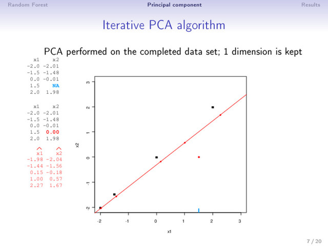Random Forest Principal component Results
Iterative PCA algorithm
PCA performed on the completed data set; 1 dimension is kept
-2 -1 0 1 2 3
-2 -1 0 1 2 3
x1
x2
x1 x2
-2.0 -2.01
-1.5 -1.48
0.0 -0.01
1.5 NA
2.0 1.98
x1 x2
-2.0 -2.01
-1.5 -1.48
0.0 -0.01
1.5 0.00
2.0 1.98
x1 x2
-1.98 -2.04
-1.44 -1.56
0.15 -0.18
1.00 0.57
2.27 1.67
7 / 20

