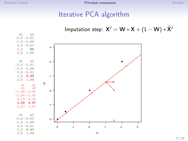 Random Forest Principal component Results
Iterative PCA algorithm
Imputation step: X = W ∗ X + (1 − W) ∗ ˆ
X
-2 -1 0 1 2 3
-2 -1 0 1 2 3
x1
x2
x1 x2
-2.0 -2.01
-1.5 -1.48
0.0 -0.01
1.5 NA
2.0 1.98
x1 x2
-2.0 -2.01
-1.5 -1.48
0.0 -0.01
1.5 0.00
2.0 1.98
x1 x2
-1.98 -2.04
-1.44 -1.56
0.15 -0.18
1.00 0.57
2.27 1.67
x1 x2
-2.0 -2.01
-1.5 -1.48
0.0 -0.01
1.5 0.57
2.0 1.98
7 / 20

