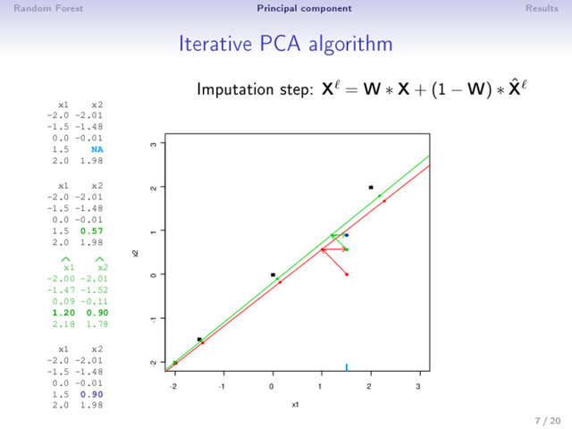 Random Forest Principal component Results
Iterative PCA algorithm
Imputation step: X = W ∗ X + (1 − W) ∗ ˆ
X
x1 x2
-2.0 -2.01
-1.5 -1.48
0.0 -0.01
1.5 NA
2.0 1.98
x1 x2
-2.0 -2.01
-1.5 -1.48
0.0 -0.01
1.5 0.57
2.0 1.98
x1 x2
-2.00 -2.01
-1.47 -1.52
0.09 -0.11
1.20 0.90
2.18 1.78
x1 x2
-2.0 -2.01
-1.5 -1.48
0.0 -0.01
1.5 0.90
2.0 1.98
-2 -1 0 1 2 3
-2 -1 0 1 2 3
x1
x2
7 / 20
