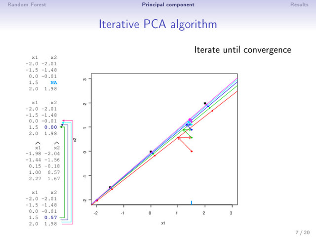Random Forest Principal component Results
Iterative PCA algorithm
Iterate until convergence
x1 x2
-2.0 -2.01
-1.5 -1.48
0.0 -0.01
1.5 NA
2.0 1.98
x1 x2
-2.0 -2.01
-1.5 -1.48
0.0 -0.01
1.5 0.00
2.0 1.98
x1 x2
-1.98 -2.04
-1.44 -1.56
0.15 -0.18
1.00 0.57
2.27 1.67
x1 x2
-2.0 -2.01
-1.5 -1.48
0.0 -0.01
1.5 0.57
2.0 1.98
-2 -1 0 1 2 3
-2 -1 0 1 2 3
x1
x2
7 / 20
