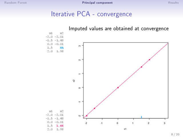 Random Forest Principal component Results
Iterative PCA - convergence
Imputed values are obtained at convergence
x1 x2
-2.0 -2.01
-1.5 -1.48
0.0 -0.01
1.5 NA
2.0 1.98
x1 x2
-2.0 -2.01
-1.5 -1.48
0.0 -0.01
1.5 1.46
2.0 1.98
-2 -1 0 1 2 3
-2 -1 0 1 2 3
x1
x2
8 / 20
