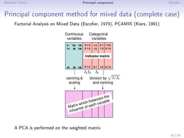 Random Forest Principal component Results
Principal component method for mixed data (complete case)
Factorial Analysis on Mixed Data (Escoer, 1979), PCAMIX (Kiers, 1991)
Categorical
variables
Continuous
variables
0 1 0 1 0
centring &
scaling
I1
I2
Ik
division by
and centring
I/Ik
0 1 0 1 0
0 1 0 0 1
51 100 190
70 96 196
38 69 166
0 1
1 0
1 0
1 0 0
0 1 0
0 1 0
Indicator matrix
Matrix which balances the
influence of each variable
A PCA is performed on the weighted matrix
10 / 20

