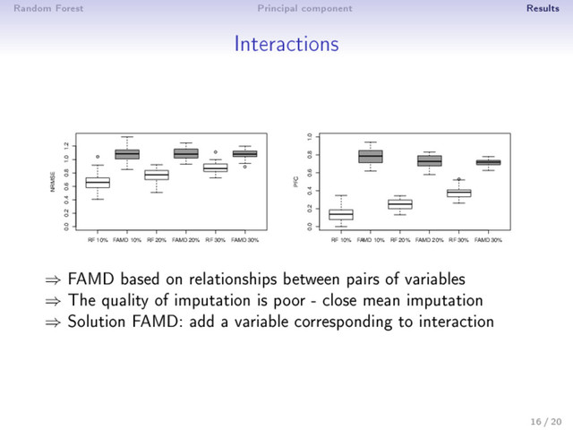 Random Forest Principal component Results
Interactions
q
q
q
RF 10% FAMD 10% RF 20% FAMD 20% RF 30% FAMD 30%
0.0 0.2 0.4 0.6 0.8 1.0 1.2
NRMSE
q
RF 10% FAMD 10% RF 20% FAMD 20% RF 30% FAMD 30%
0.0 0.2 0.4 0.6 0.8 1.0
PFC
⇒ FAMD based on relationships between pairs of variables
⇒ The quality of imputation is poor - close mean imputation
⇒ Solution FAMD: add a variable corresponding to interaction
16 / 20
