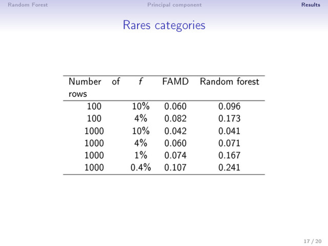 Random Forest Principal component Results
Rares categories
Number of
rows f
FAMD Random forest
100 10% 0.060 0.096
100 4% 0.082 0.173
1000 10% 0.042 0.041
1000 4% 0.060 0.071
1000 1% 0.074 0.167
1000 0.4% 0.107 0.241
17 / 20

