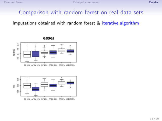 Random Forest Principal component Results
Comparison with random forest on real data sets
Imputations obtained with random forest & iterative algorithm
q
q
q
q
q
q
RF 10% AFDM 10% RF 20% AFDM 20% RF 30% AFDM 30%
2.2 2.4 2.6 2.8
GBSG2
N2RMSE
q
q
RF 10% AFDM 10% RF 20% AFDM 20% RF 30% AFDM 30%
0.25 0.30 0.35
PFC
18 / 20
