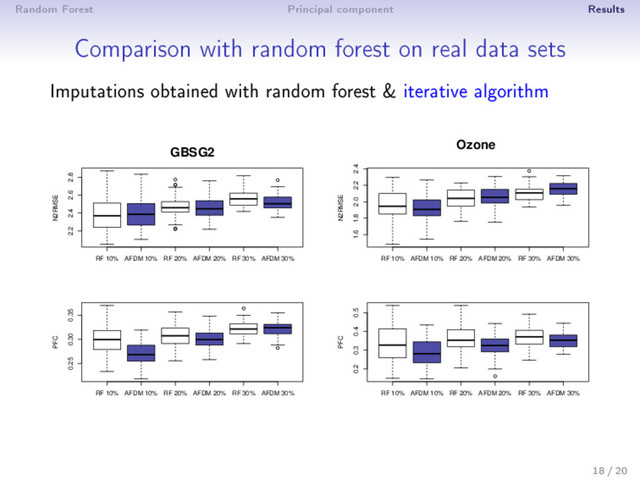 Random Forest Principal component Results
Comparison with random forest on real data sets
Imputations obtained with random forest & iterative algorithm
q
q
q
q
q
q
RF 10% AFDM 10% RF 20% AFDM 20% RF 30% AFDM 30%
2.2 2.4 2.6 2.8
GBSG2
N2RMSE
q
q
RF 10% AFDM 10% RF 20% AFDM 20% RF 30% AFDM 30%
0.25 0.30 0.35
PFC
q
RF 10% AFDM 10% RF 20% AFDM 20% RF 30% AFDM 30%
1.6 1.8 2.0 2.2 2.4
Ozone
N2RMSE
q
RF 10% AFDM 10% RF 20% AFDM 20% RF 30% AFDM 30%
0.2 0.3 0.4 0.5
PFC
18 / 20
