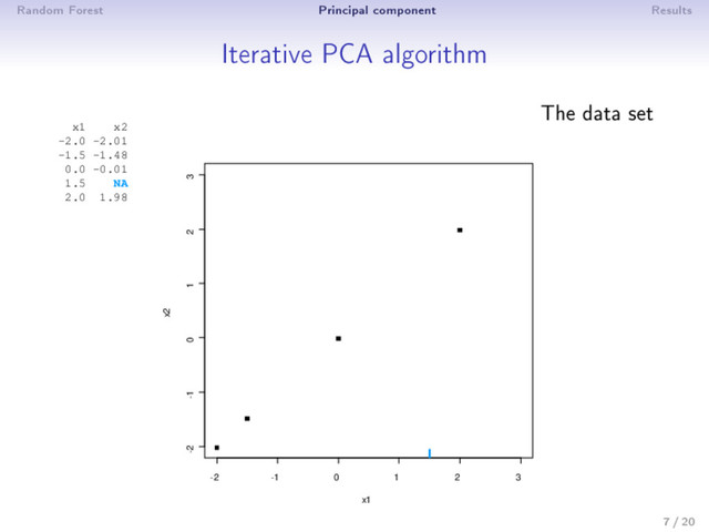 Random Forest Principal component Results
Iterative PCA algorithm
The data set
-2 -1 0 1 2 3
-2 -1 0 1 2 3
x1
x2
x1 x2
-2.0 -2.01
-1.5 -1.48
0.0 -0.01
1.5 NA
2.0 1.98
7 / 20
