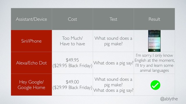 @ablythe
Assistant/Device Cost Test Result
Siri/iPhone
Too Much/
Have to have
What sound does a
pig make?
Alexa/Echo Dot
$49.95
($29.95 Black Friday)
What does a pig say?
I’m sorry. I only know
English at the moment,
I’ll try and learn some
animal languages
Hey Google/
Google Home
$49.00
($29.99 Black Friday)
What sound does a
pig make?
What does a pig say?
