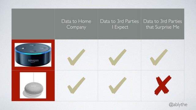 @ablythe
Data to Home
Company
Data to 3rd Parties
I Expect
Data to 3rd Parties
that Surprise Me
