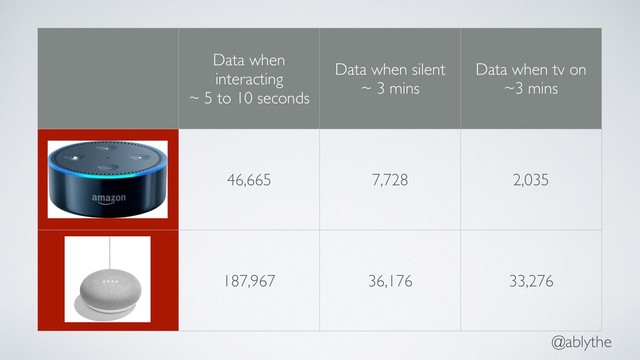 @ablythe
Data when
interacting
~ 5 to 10 seconds
Data when silent
~ 3 mins
Data when tv on
~3 mins
46,665 7,728 2,035
187,967 36,176 33,276
