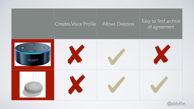 @ablythe
Creates Voice Proﬁle Allows Deletion
Easy to ﬁnd archive
of agreement
