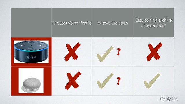 @ablythe
Creates Voice Proﬁle Allows Deletion
Easy to ﬁnd archive
of agreement
?
?
