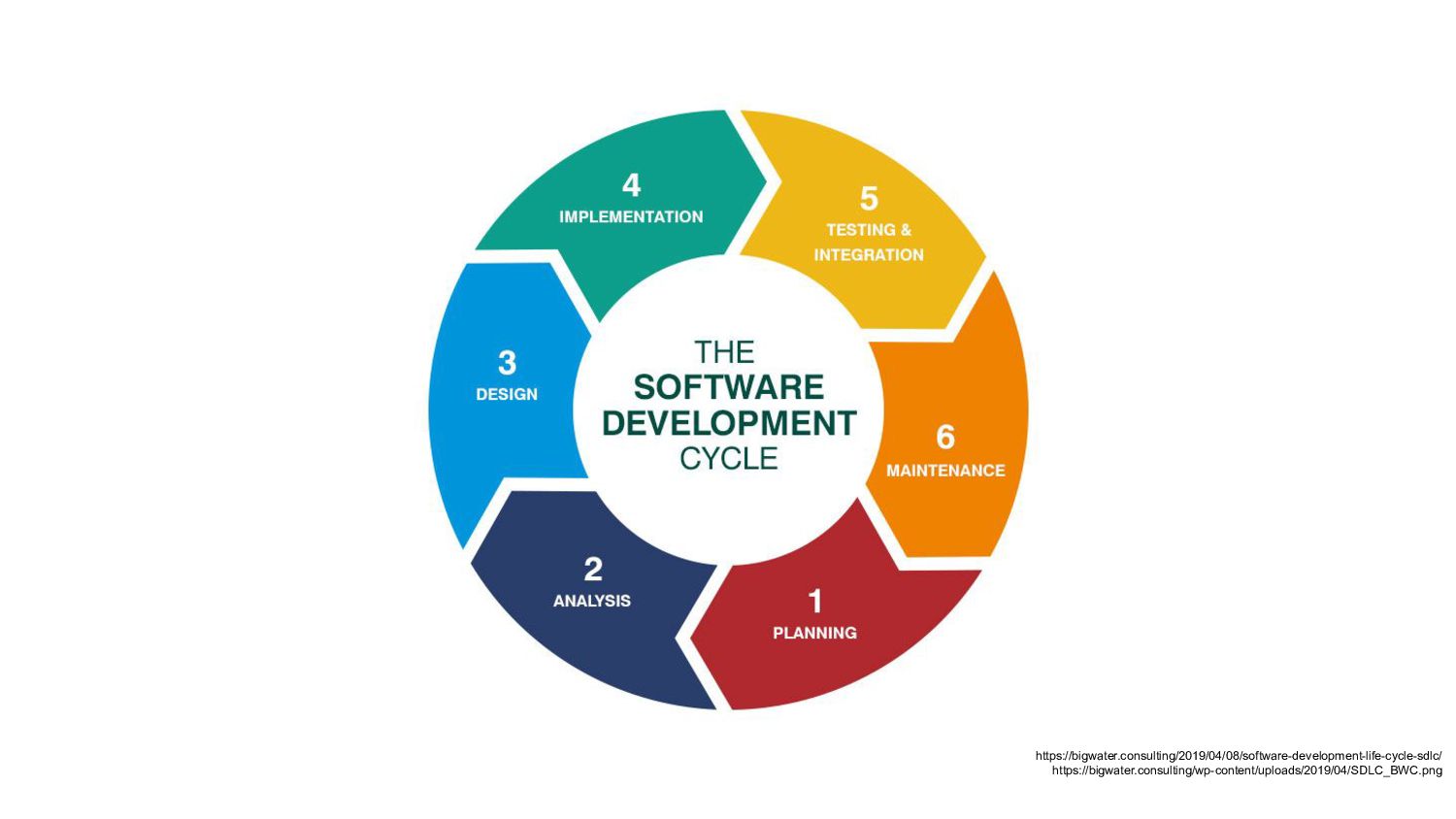 Implementation methods. Development Cycle цикл разработки. Software Development Lifecycle. Software Development Life Cycle. SDLC цикл.
