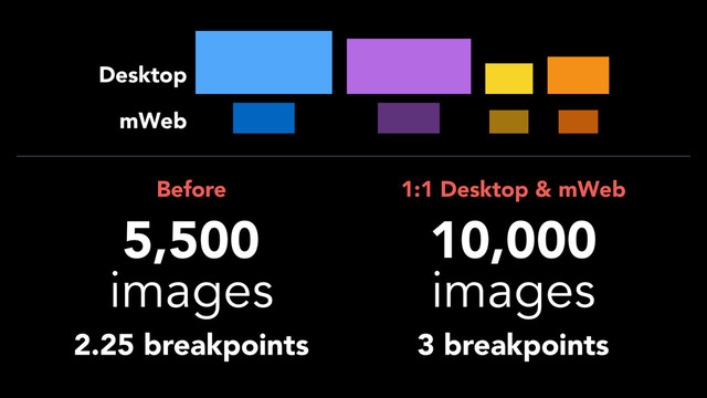 5,500
images
Before
2.25 breakpoints
10,000
images
1:1 Desktop & mWeb
3 breakpoints
Desktop
mWeb
