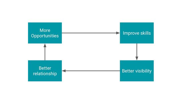 Improve skills
More
Opportunities
Better
relationship
Better visibility
