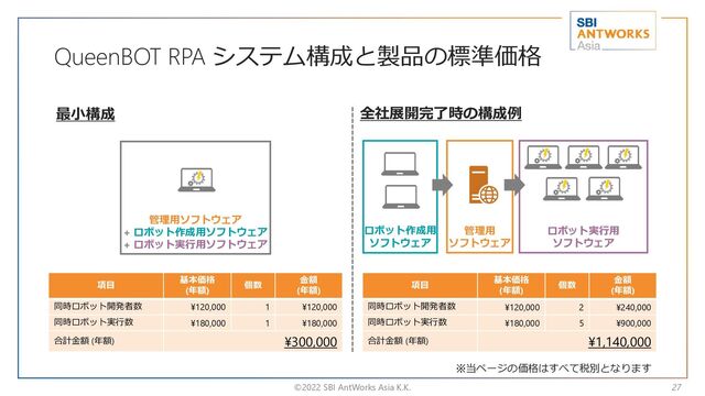 QueenBOT RPA システム構成と製品の標準価格
©2022 SBI AntWorks Asia K.K.
最小構成 全社展開完了時の構成例
項目
基本価格
(年額)
個数
金額
(年額)
同時ロボット開発者数 ¥120,000 2 ¥240,000
同時ロボット実行数 ¥180,000 5 ¥900,000
合計金額 (年額) ¥1,140,000
項目
基本価格
(年額)
個数
金額
(年額)
同時ロボット開発者数 ¥120,000 1 ¥120,000
同時ロボット実行数 ¥180,000 1 ¥180,000
合計金額 (年額) ¥300,000
管理用ソフトウェア
+ ロボット作成用ソフトウェア
+ ロボット実行用ソフトウェア
ロボット作成用
ソフトウェア
ロボット実行用
ソフトウェア
管理用
ソフトウェア
※当ページの価格はすべて税別となります
27
