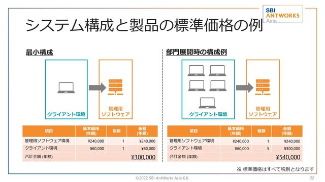 システム構成と製品の標準価格の例
©2022 SBI AntWorks Asia K.K. 32
最小構成 部門展開時の構成例
項目
基本価格
(年額)
個数
金額
(年額)
管理用ソフトウェア環境 ¥240,000 1 ¥240,000
クライアント環境 ¥60,000 5 ¥300,000
合計金額 (年額) ¥540,000
項目
基本価格
(年額)
個数
金額
(年額)
管理用ソフトウェア環境 ¥240,000 1 ¥240,000
クライアント環境 ¥60,000 1 ¥60,000
合計金額 (年額) ¥300,000
※ 標準価格はすべて税別となります
クライアント環境
管理用
ソフトウェア
クライアント環境
管理用
ソフトウェア
