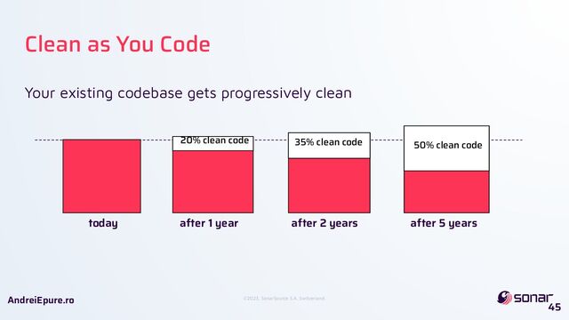 ©2023, SonarSource S.A, Switzerland.
AndreiEpure.ro
Clean as You Code
after 1 year after 2 years after 5 years
20% clean code 35% clean code 50% clean code
today
Your existing codebase gets progressively clean
45
