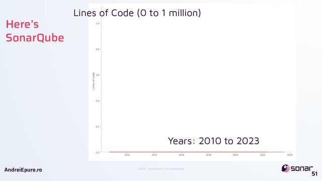 ©2023, SonarSource S.A, Switzerland.
AndreiEpure.ro
Here’s
SonarQube
Years: 2010 to 2023
Lines of Code (0 to 1 million)
51
