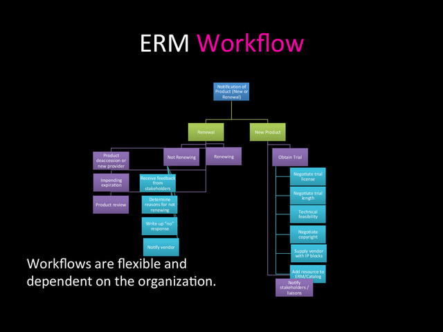 ERM	  Workﬂow	  
No0ﬁca0on	  of	  
Product	  (New	  or	  
Renewal)	  
Renewal	  
Product	  review	  
Impending	  
expira0on	  
Product	  
deaccession	  or	  
new	  provider	  
Not	  Renewing	  
Receive	  feedback	  
from	  
stakeholders	  
Determine	  
reasons	  for	  not	  
renewing	  
Write	  up	  “no”	  
response	  
No0fy	  vendor	  	  
Renewing	  
New	  Product	  
Obtain	  Trial	  
Nego0ate	  trial	  
license	  
Nego0ate	  trial	  
length	  
Technical	  
feasibility	  
Nego0ate	  
copyright	  
Supply	  vendor	  
with	  IP	  blocks	  
Add	  resource	  to	  
ERM/Catalog	  
No0fy	  
stakeholders	  /	  
liaisons	  
Workﬂows	  are	  ﬂexible	  and	  	  
dependent	  on	  the	  organiza0on.	  
