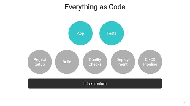 Everything as Code
6
App Tests
Project
Setup
Build
CI/CD
Pipeline
Quality
Checks
Deploy-
ment
Infrastructure

