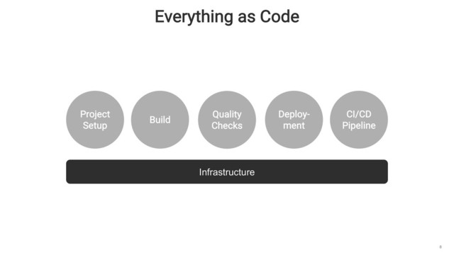 Everything as Code
8
Project
Setup
Build
CI/CD
Pipeline
Quality
Checks
Deploy-
ment
Infrastructure
