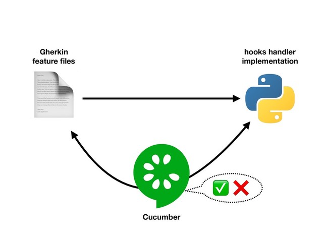 
Gherkin
feature ﬁles
Cucumber
hooks handler
implementation
✅ ❌
