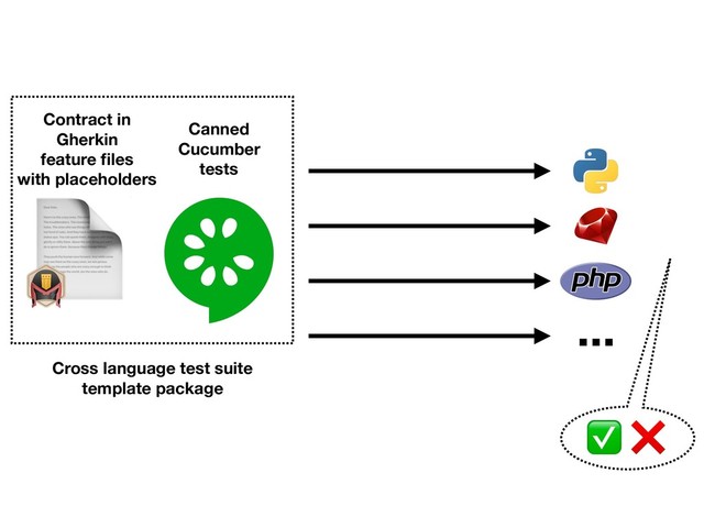 
Contract in
Gherkin
feature ﬁles
with placeholders
...
✅ ❌
Canned
Cucumber
tests
Cross language test suite
template package
