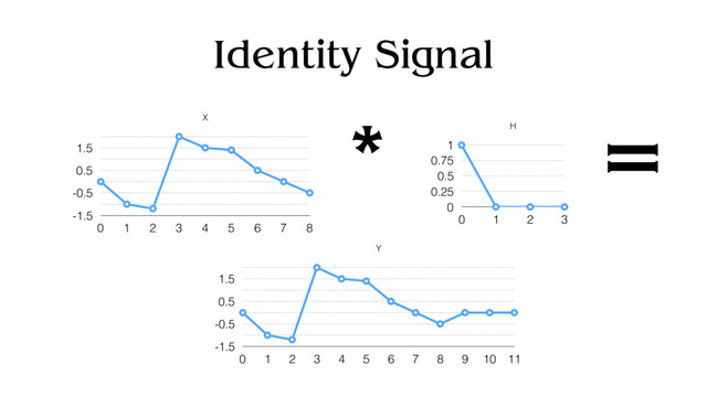 Identity Signal
X
-1.5
-0.5
0.5
1.5
0 1 2 3 4 5 6 7 8
H
0
0.25
0.5
0.75
1
0 1 2 3
* =
Y
-1.5
-0.5
0.5
1.5
0 1 2 3 4 5 6 7 8 9 10 11
