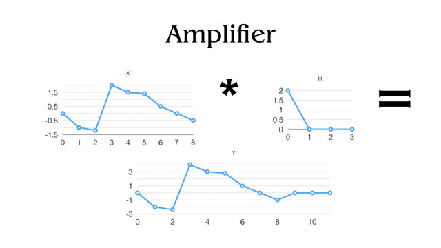 Amplifier
X
-1.5
-0.5
0.5
1.5
0 1 2 3 4 5 6 7 8
H
0
0.5
1
1.5
2
0 1 2 3
* =
Y
-3
-1
1
3
0 2 4 6 8 10
