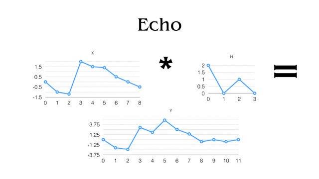 Echo
X
-1.5
-0.5
0.5
1.5
0 1 2 3 4 5 6 7 8
H
0
0.5
1
1.5
2
0 1 2 3
* =
Y
-3.75
-1.25
1.25
3.75
0 1 2 3 4 5 6 7 8 9 10 11
