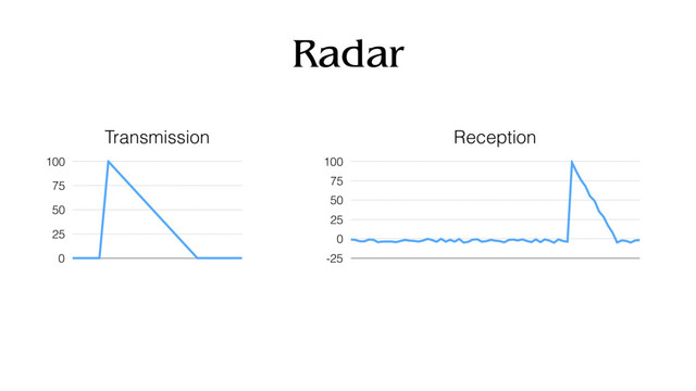 Radar
Transmission
0
25
50
75
100
Reception
-25
0
25
50
75
100
