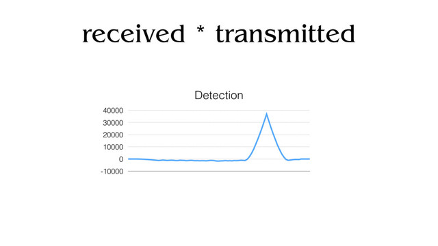 received * transmitted
Detection
-10000
0
10000
20000
30000
40000
