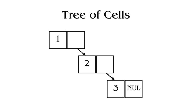 Tree of Cells
1
2
3 NUL
