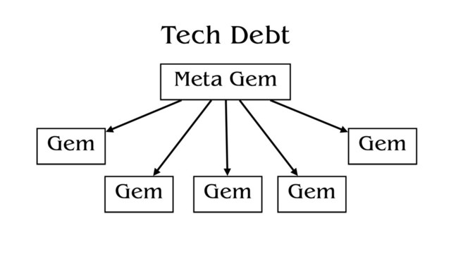 Tech Debt
Gem Gem
Gem
Gem
Gem
Meta Gem
