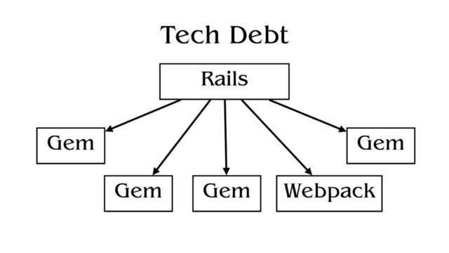 Tech Debt
Gem Gem
Gem
Webpack
Gem
Rails
