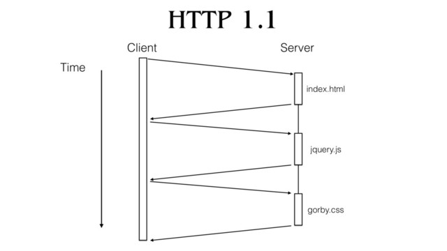 HTTP 1.1
Time
index.html
jquery.js
gorby.css
Client Server
