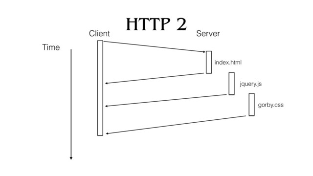 HTTP 2
Time
index.html
jquery.js
gorby.css
Client Server
