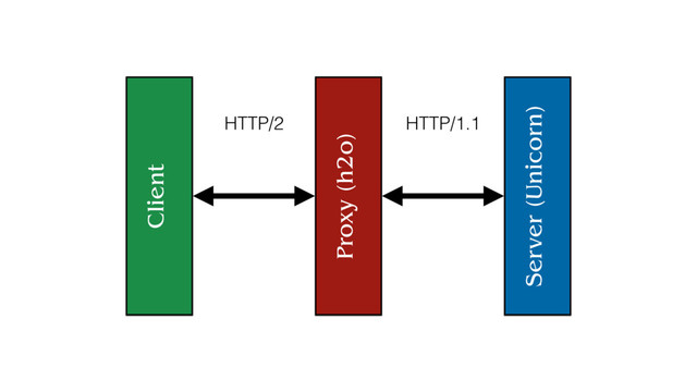 Server (Unicorn)
Proxy (h2o)
Client
HTTP/2 HTTP/1.1
