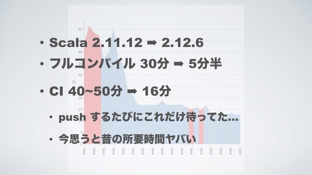 • Scala 2.11.12 ➡ 2.12.6
• ϑϧίϯύΠϧ 30෼ ➡ 5෼൒
• CI 40~50෼ ➡ 16෼
• push ͢Δͨͼʹ͜Ε͚ͩ଴ͬͯͨ…
• ࠓࢥ͏ͱੲͷॴཁ࣌ؒϠό͍
