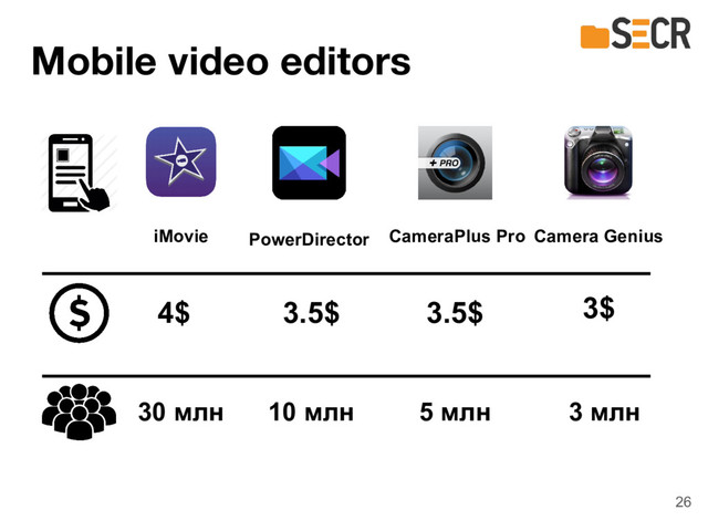 Mobile video editors
iMovie PowerDirector CameraPlus Pro Camera Genius
4$ 3.5$
3.5$ 3$
30 млн 5 млн
10 млн 3 млн
26
