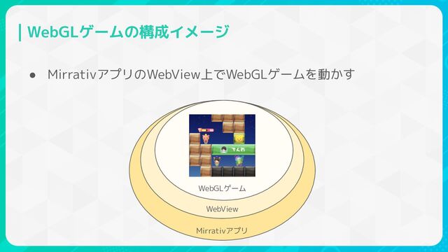 WebGLゲームの構成イメージ
● MirrativアプリのWebView上でWebGLゲームを動かす
Mirrativアプリ
WebView
WebGLゲーム 
WebGLゲーム

