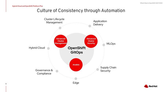 What's Next in OpenShift Q2CY2022
11
Hybrid Cloud
Governance &
Compliance
OpenShift
GitOps
Advanced
Cluster
Management
Ansible
Application
Delivery
MLOps
Supply Chain
Security
Edge
Advanced
Cluster
Security
Cluster Lifecycle
Management
Hybrid Cloud and OpenShift Platform Plus
Culture of Consistency through Automation
