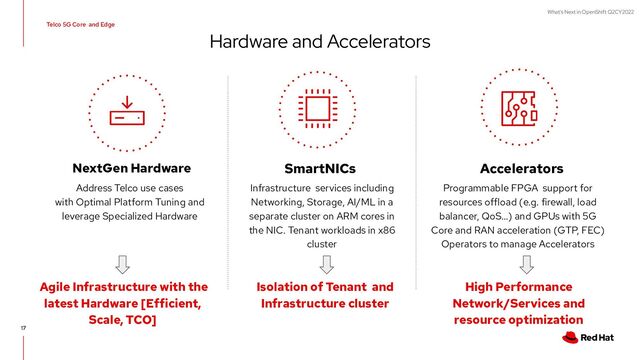 What's Next in OpenShift Q2CY2022
17
Hardware and Accelerators
Infrastructure services including
Networking, Storage, AI/ML in a
separate cluster on ARM cores in
the NIC. Tenant workloads in x86
cluster
SmartNICs
Programmable FPGA support for
resources offload (e.g. firewall, load
balancer, QoS…) and GPUs with 5G
Core and RAN acceleration (GTP, FEC)
Operators to manage Accelerators
Accelerators
Isolation of Tenant and
Infrastructure cluster
High Performance
Network/Services and
resource optimization
Address Telco use cases
with Optimal Platform Tuning and
leverage Specialized Hardware
NextGen Hardware
Agile Infrastructure with the
latest Hardware [Efficient,
Scale, TCO]
Telco 5G Core and Edge
