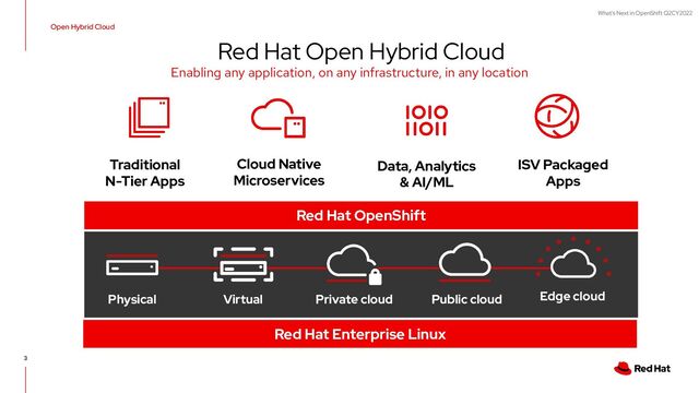 What's Next in OpenShift Q2CY2022
Open Hybrid Cloud
3
Traditional
N-Tier Apps
Cloud Native
Microservices
ISV Packaged
Apps
Physical Virtual Private cloud Public cloud
Red Hat Enterprise Linux
Edge cloud
Red Hat OpenShift
Red Hat Open Hybrid Cloud
Data, Analytics
& AI/ML
Enabling any application, on any infrastructure, in any location
