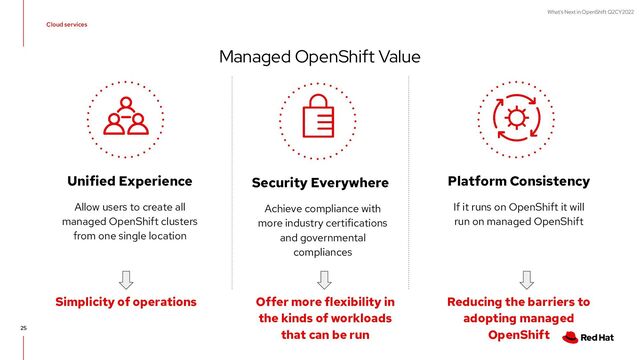What's Next in OpenShift Q2CY2022
Cloud services
25
Managed OpenShift Value
Achieve compliance with
more industry certifications
and governmental
compliances
Security Everywhere
If it runs on OpenShift it will
run on managed OpenShift
Platform Consistency
Offer more flexibility in
the kinds of workloads
that can be run
Reducing the barriers to
adopting managed
OpenShift
Allow users to create all
managed OpenShift clusters
from one single location
Unified Experience
Simplicity of operations
