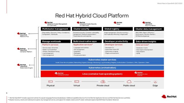 CONFIDENTIAL designator
What's Next in OpenShift Q2CY2022
• Service mesh | Serverless
• Builds | CI/CD pipelines
• GitOps | Distributed Tracing
• Log management
• Cost management
• Languages and runtimes
• API management
• Integration
• Messaging
• Process automation
• Databases | Cache
• Data ingest and preparation
• Data analytics
• AI/ML
• Developer CLI
• Kubernetes-native IDE
• Kubernetes on laptop
• Plugins and extensions
Developer services
Developer productivity
Kubernetes cluster services
Install | Over-the-air updates | Networking | Ingress | Storage | Monitoring | Log forwarding | Registry | Authorization | Containers | VMs | Operators | Helm
Linux (container host operating system)
Kubernetes (orchestration)
Physical Virtual Private cloud Public cloud Edge
Cluster security Global registry
Multicluster management
Data services*
Data-driven insights
Application services*
Build cloud-native apps
Platform services
Manage workloads
* Red Hat OpenShift® includes supported runtimes for popular languages/frameworks/databases. Additional capabilities listed are from the Red Hat Application Services and Red Hat Data Services portfolios.
** Disaster recovery, volume and multicloud encryption, key management service, and support for multiple clusters and off-cluster workloads requires OpenShift Data Foundation Advanced
Observability | Discovery | Policy | Compliance |
Configuration | Workloads
Image management | Security scanning |
Geo-replication Mirroring | Image builds
Declarative security | Container vulnerability
management | Network segmentation |
Threat detection and response
RWO, RWX, Object | Efficiency |
Performance | Security | Backup |
DR Multicloud gateway
Cluster data management
6
Red Hat Hybrid Cloud Platform
