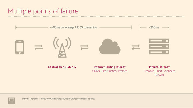 Multiple points of failure
Dmytrii Shchadei — http://www.slideshare.net/metrofun/reduce-mobile-latency
" # #
#
$
Internal latency
Firewalls, Load Balancers,
Servers
%
Internet routing latency
CDNs, ISPs, Caches, Proxies
Control plane latency
~600ms on average UK 3G connection ~200ms
