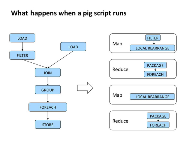 What happens	  when	  a	  pig	  script	  runs	  
LOAD	  
FILTER	  
LOAD	  
JOIN	  
GROUP	  
FOREACH	  
STORE	  
Map
Reduce
Map
Reduce
FILTER	  
LOCAL	  REARRANGE	  
PACKAGE	  
FOREACH	  
LOCAL	  REARRANGE	  
PACKAGE	  
FOREACH	  
